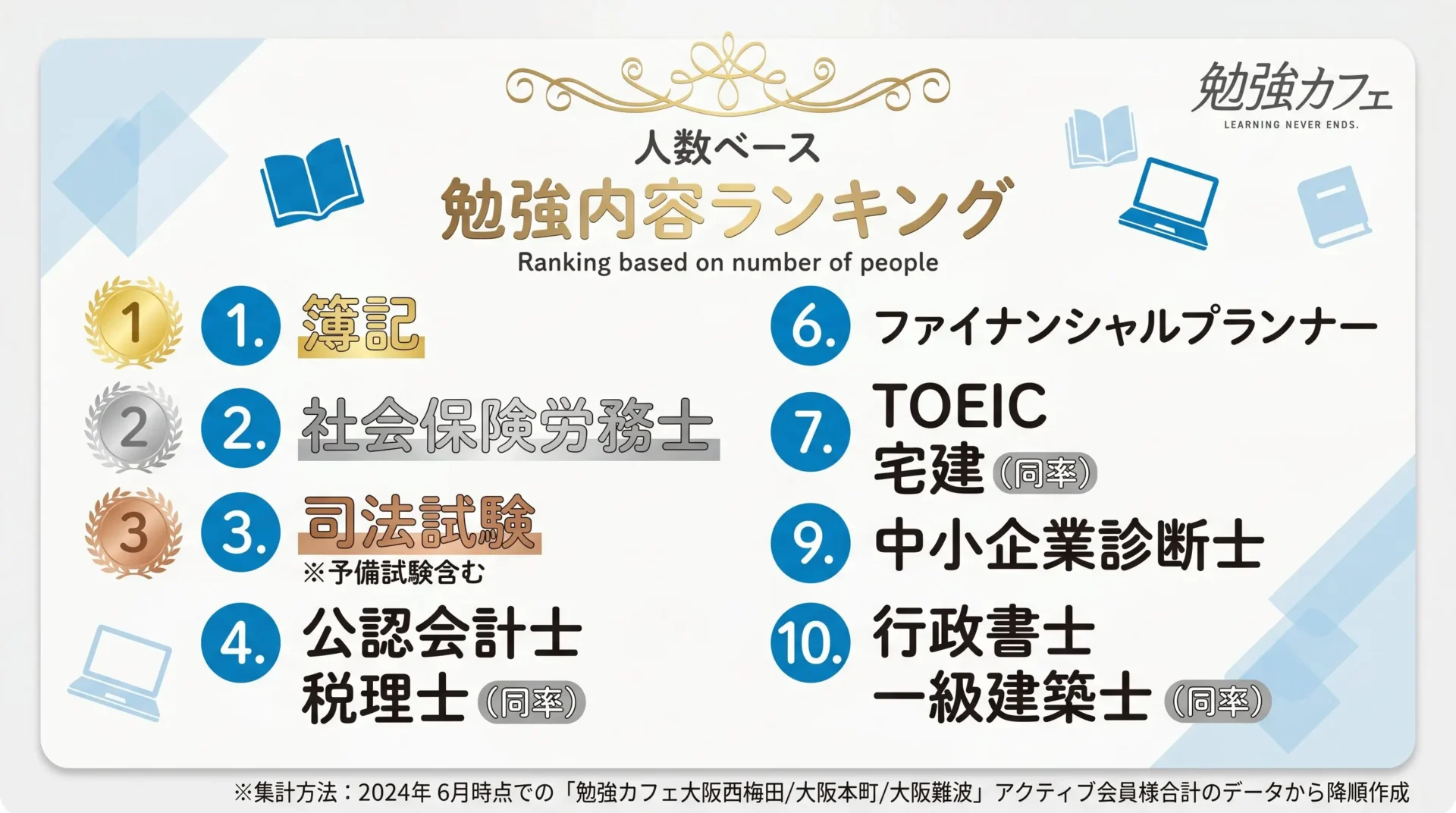 勉強カフェ利用者の勉強内容ランキング
